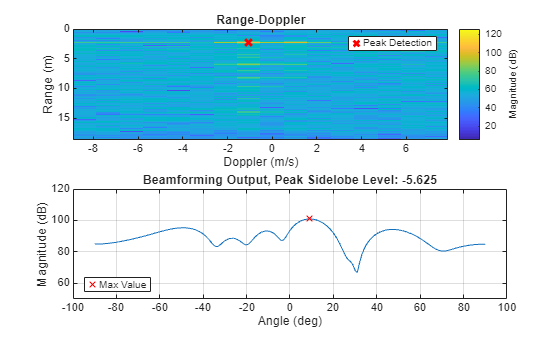 Figure contains 2 axes objects. Axes object 1 with title Range-Doppler, xlabel Doppler (m/s), ylabel Range (m) contains 50 objects of type image, scatter. This object represents Peak Detection. Axes object 2 with title Beamforming Output, Peak Sidelobe Level: -5.625, xlabel Angle (deg), ylabel Magnitude (dB) contains a line object which displays its values using only markers. This object represents Max Value.