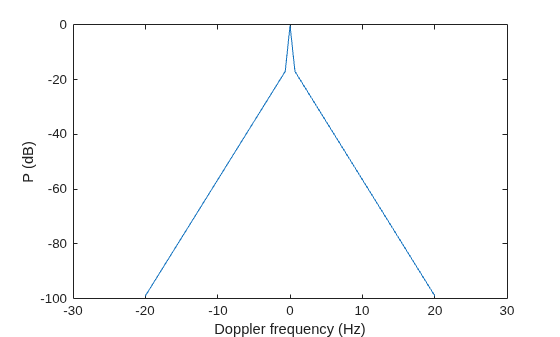 Figure contains an axes object. The axes object with xlabel Doppler frequency (Hz), ylabel P (dB) contains an object of type line.