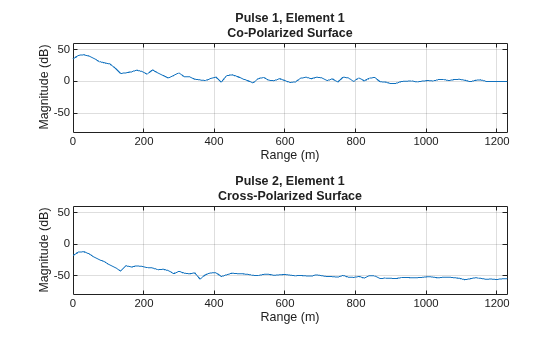 Figure contains 2 axes objects. Axes object 1 with title Pulse 1, Element 1 Co-Polarized Surface, xlabel Range (m), ylabel Magnitude (dB) contains an object of type line. Axes object 2 with title Pulse 2, Element 1 Cross-Polarized Surface, xlabel Range (m), ylabel Magnitude (dB) contains an object of type line.