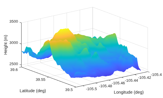Figure contains an axes object. The axes object with xlabel Longitude (deg), ylabel Latitude (deg) contains an object of type surface.