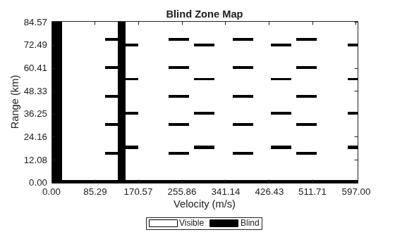Figure contains an object of type radar.internal.blindmaps.blindzonemapchart.