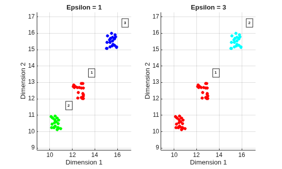 Figure contains 2 axes objects. Axes object 1 with title Epsilon = 1, xlabel Dimension 1, ylabel Dimension 2 contains 4 objects of type scatter, text. Axes object 2 with title Epsilon = 3, xlabel Dimension 1, ylabel Dimension 2 contains 3 objects of type scatter, text.
