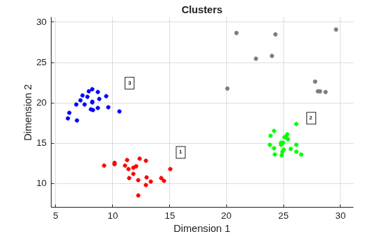 Figure Clusters contains an axes object. The axes object with title Clusters, xlabel Dimension 1, ylabel Dimension 2 contains 5 objects of type line, scatter, text. One or more of the lines displays its values using only markers