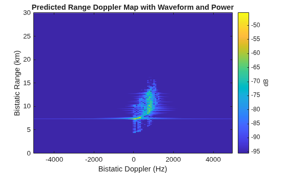 Bistatic Clutter Part 1: Rapidly Generate Clutter Channel FIR and I/Q Radar Data