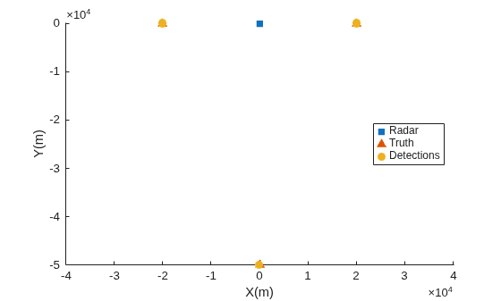 Figure contains an axes object. The axes object with xlabel X(m), ylabel Y(m) contains 3 objects of type line. One or more of the lines displays its values using only markers These objects represent Radar, Truth, Detections.