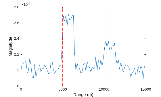 Figure contains an axes object. The axes object with xlabel Range (m), ylabel Magnitude contains 3 objects of type line.
