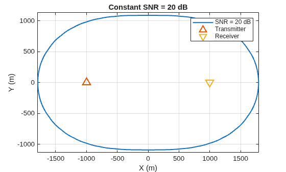 Figure contains an axes object. The axes object with title Constant SNR = 20 dB, xlabel X (m), ylabel Y (m) contains 3 objects of type line. One or more of the lines displays its values using only markers These objects represent SNR = 20 dB, Transmitter, Receiver.