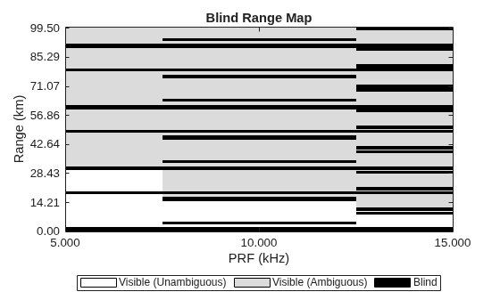 Figure contains an object of type radar.internal.blindmaps.prfdependentblindmapchart.