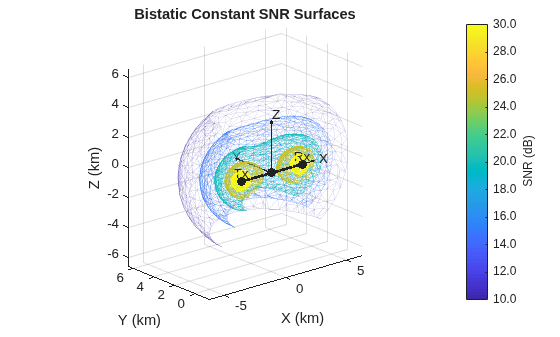 Figure contains an axes object. The axes object with title Bistatic Constant SNR Surfaces, xlabel X (km), ylabel Y (km) contains 17 objects of type line, patch, text, quiver. One or more of the lines displays its values using only markers
