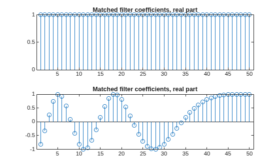 Figure contains 2 axes objects. Axes object 1 with title Matched filter coefficients, real part contains an object of type stem. Axes object 2 with title Matched filter coefficients, real part contains an object of type stem.