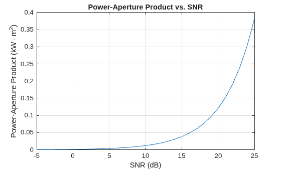 Figure contains an axes object. The axes object with title Power-Aperture Product vs. SNR, xlabel SNR (dB), ylabel Power-Aperture Product (kW cdot m Squared baseline ) contains an object of type line.