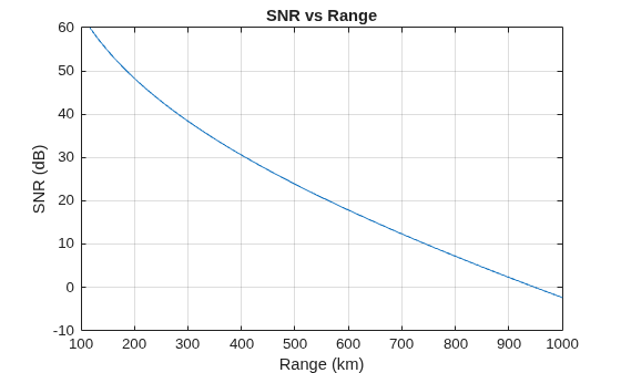 Figure contains an axes object. The axes object with title SNR vs Range, xlabel Range (km), ylabel SNR (dB) contains an object of type line.