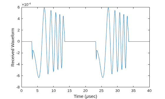 Figure contains an axes object. The axes object with xlabel Time ( mu sec), ylabel Received Waveform contains an object of type line.