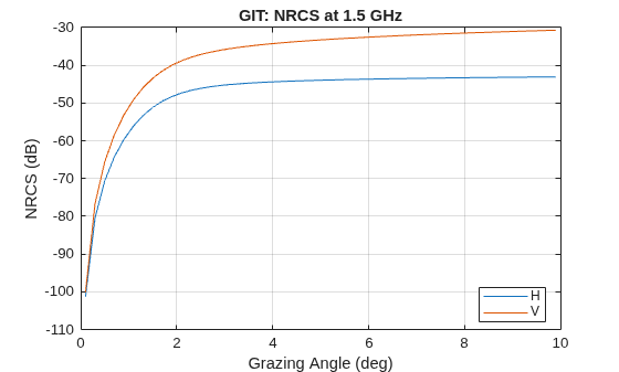 Figure contains an axes object. The axes object with title GIT: NRCS at 1.5 GHz, xlabel Grazing Angle (deg), ylabel NRCS (dB) contains 2 objects of type line. These objects represent H, V.