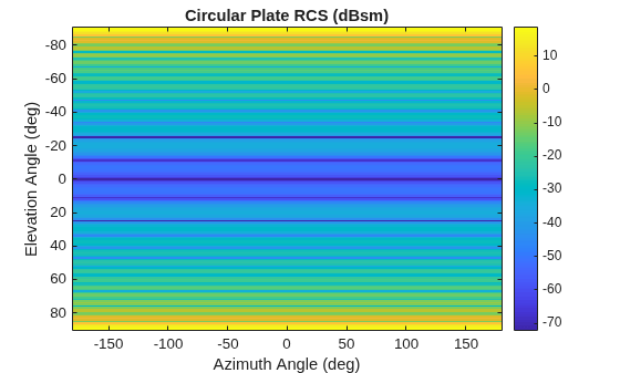Figure contains an axes object. The axes object with title Circular Plate RCS (dBsm), xlabel Azimuth Angle (deg), ylabel Elevation Angle (deg) contains an object of type image.