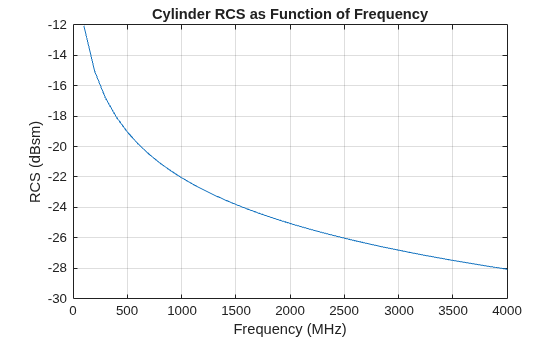 Figure contains an axes object. The axes object with title Cylinder RCS as Function of Frequency, xlabel Frequency (MHz), ylabel RCS (dBsm) contains an object of type line.