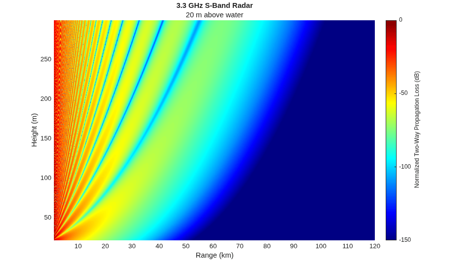 Modeling the Propagation of Radar Signals