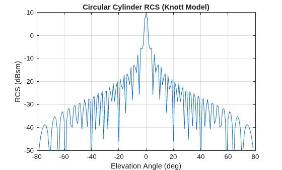 Figure contains an axes object. The axes object with title Circular Cylinder RCS (Knott Model), xlabel Elevation Angle (deg), ylabel RCS (dBsm) contains an object of type line.