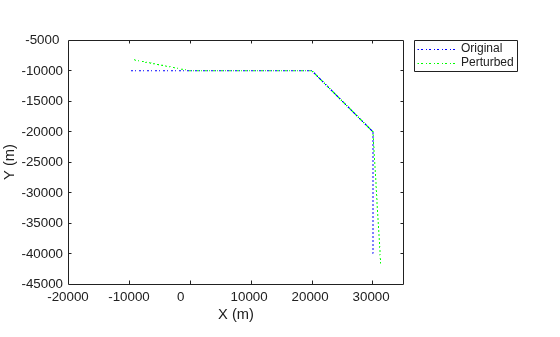 Figure contains an axes object. The axes object with xlabel X (m), ylabel Y (m) contains 2 objects of type line. These objects represent Original, Perturbed.