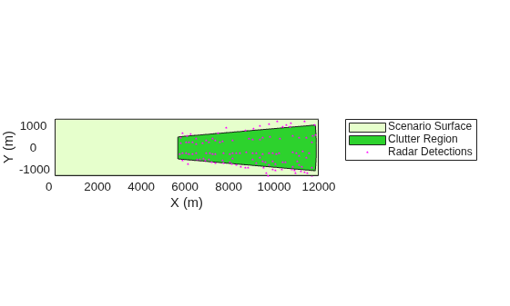 Figure contains an axes object. The axes object with xlabel X (m), ylabel Y (m) contains 4 objects of type patch, line. One or more of the lines displays its values using only markers These objects represent Scenario Surface, Clutter Region, Radar Detections, (cov).