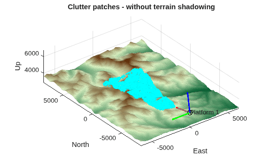Figure contains an axes object. The axes object with title Clutter patches - without terrain shadowing, xlabel East, ylabel North contains 9 objects of type surface, line, quiver, text. One or more of the lines displays its values using only markers