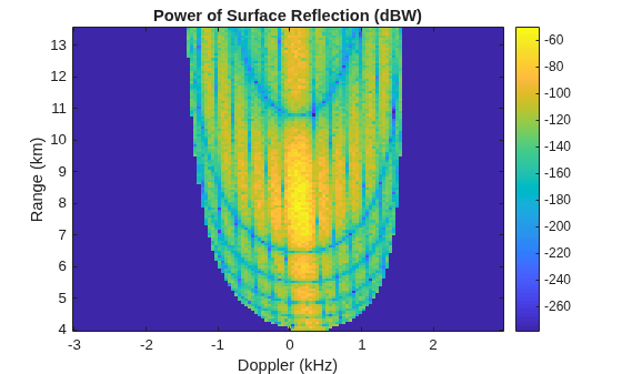 Predict Surface Clutter Power in Range-Doppler Space
