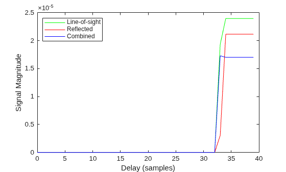 Figure contains an axes object. The axes object with xlabel Delay (samples), ylabel Signal Magnitude contains 3 objects of type line. These objects represent Line-of-sight, Reflected, Combined.