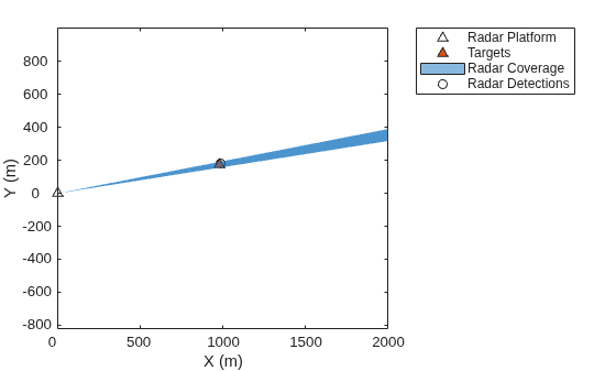Figure contains an axes object. The axes object with xlabel X (m), ylabel Y (m) contains 5 objects of type line, patch. One or more of the lines displays its values using only markers These objects represent Radar Platform, Targets, Radar Coverage, Radar Detections, (cov).