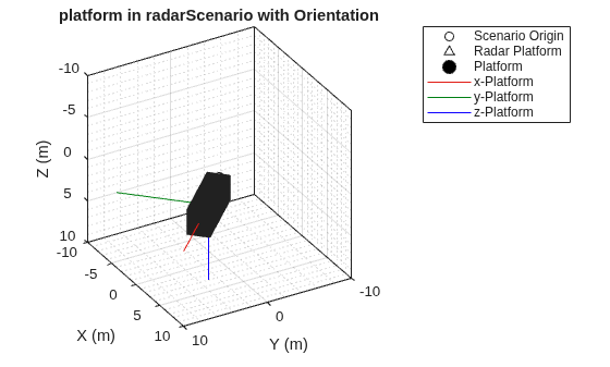 Figure contains an axes object. The axes object with title platform in radarScenario with Orientation, xlabel X (m), ylabel Y (m) contains 6 objects of type line. One or more of the lines displays its values using only markers These objects represent Scenario Origin, Radar Platform, Platform, x-Platform, y-Platform, z-Platform.