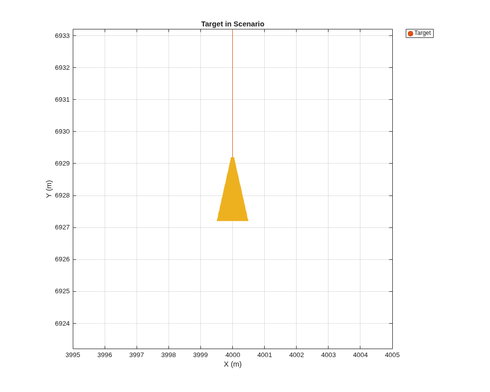 Figure contains an axes object. The axes object with title Target in Scenario, xlabel X (m), ylabel Y (m) contains 2 objects of type line, patch. One or more of the lines displays its values using only markers This object represents Target.