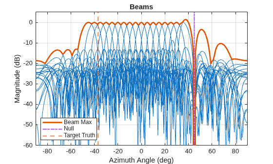Figure contains an axes object. The axes object with title Beams, xlabel Azimuth Angle (deg), ylabel Magnitude (dB) contains 22 objects of type line, constantline. These objects represent Beam Max, Null, Target Truth.