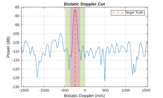 Figure contains an axes object. The axes object with title Bistatic Doppler Cut, xlabel Bistatic Doppler (m/s), ylabel Power (dB) contains 6 objects of type line, constantline, rectangle. This object represents Target Truth.