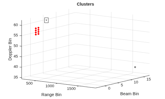 Figure Clusters contains an axes object. The axes object with title Clusters, xlabel Range Bin, ylabel Beam Bin contains 3 objects of type line, scatter, text. One or more of the lines displays its values using only markers