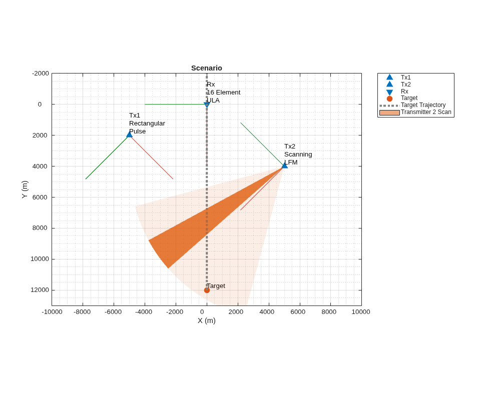 Non-Cooperative Bistatic Radar I/Q Simulation and Processing