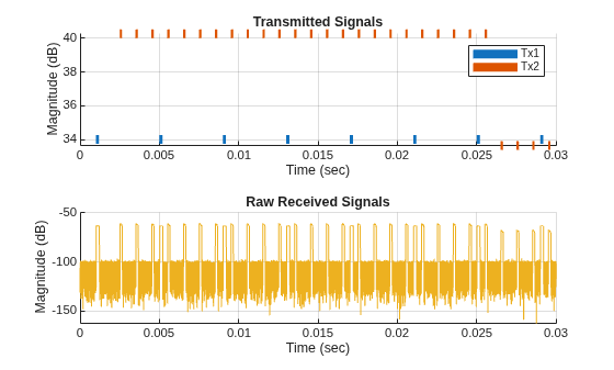 Figure contains 2 axes objects. Axes object 1 with title Transmitted Signals, xlabel Time (sec), ylabel Magnitude (dB) contains 200 objects of type line. These objects represent Tx1, Tx2. Axes object 2 with title Raw Received Signals, xlabel Time (sec), ylabel Magnitude (dB) contains an object of type line.