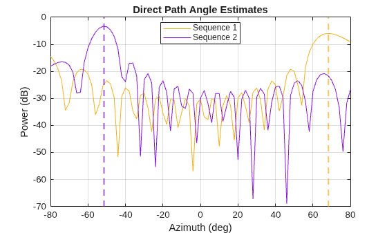 Figure contains an axes object. The axes object with title Direct Path Angle Estimates, xlabel Azimuth (deg), ylabel Power (dB) contains 4 objects of type line, constantline. These objects represent Sequence 1, Sequence 2.