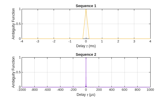 Figure contains 2 axes objects. Axes object 1 with title Sequence 1, xlabel Delay {\tau} (ms), ylabel Ambiguity Function contains an object of type line. Axes object 2 with title Sequence 2, xlabel Delay {\tau} (µs), ylabel Ambiguity Function contains an object of type line.
