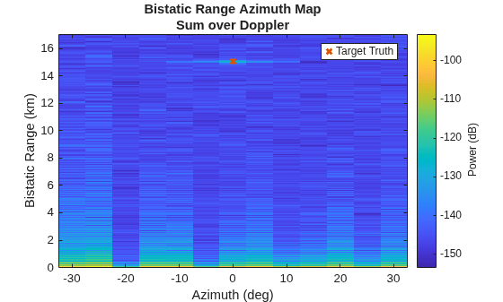 Figure contains an axes object. The axes object with title Bistatic Range Azimuth Map Sum over Doppler, xlabel Azimuth (deg), ylabel Bistatic Range (km) contains 2 objects of type image, line. One or more of the lines displays its values using only markers This object represents Target Truth.