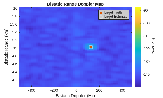 Figure contains an axes object. The axes object with title Bistatic Range Doppler Map, xlabel Bistatic Doppler (Hz), ylabel Bistatic Range (km) contains 3 objects of type image, line. One or more of the lines displays its values using only markers These objects represent Target Truth, Target Estimate.