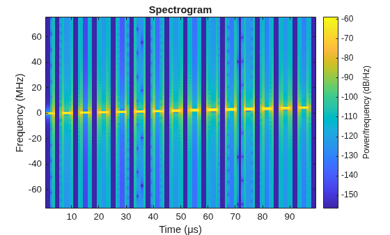 Figure contains an axes object. The axes object with title Spectrogram, xlabel Time (μs), ylabel Frequency (MHz) contains an object of type image.