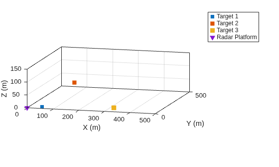 Figure contains an axes object. The axes object with xlabel X (m), ylabel Y (m) contains 4 objects of type line. One or more of the lines displays its values using only markers These objects represent Target 1, Target 2, Target 3, Radar Platform.