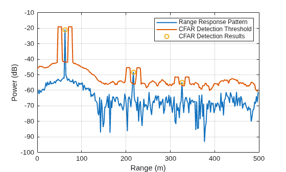 Figure contains an axes object. The axes object with xlabel Range (m), ylabel Power (dB) contains 3 objects of type line. One or more of the lines displays its values using only markers These objects represent Range Response Pattern, CFAR Detection Threshold, CFAR Detection Results.