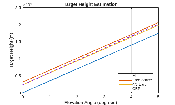 Figure contains an axes object. The axes object with title Target Height Estimation, xlabel Elevation Angle (degrees), ylabel Target Height (m) contains 4 objects of type line. These objects represent Flat, Free Space, 4/3 Earth, CRPL.