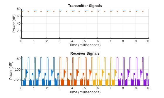 Figure contains 2 axes objects. Axes object 1 with title Transmitter Signals, xlabel Time (milliseconds), ylabel Power (dB) contains 50 objects of type line. Axes object 2 with title Receiver Signals, xlabel Time (milliseconds), ylabel Power (dB) contains 4 objects of type line.