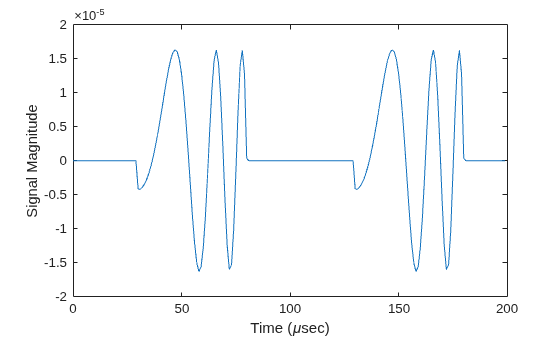 Figure contains an axes object. The axes object with xlabel Time ( mu sec), ylabel Signal Magnitude contains an object of type line.
