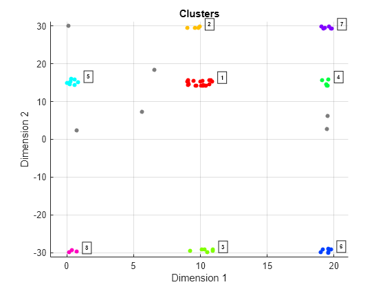 Figure Clusters contains an axes object. The axes object with title Clusters, xlabel Dimension 1, ylabel Dimension 2 contains 10 objects of type line, scatter, text. One or more of the lines displays its values using only markers