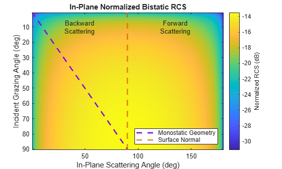 Figure contains an axes object. The axes object with title In-Plane Normalized Bistatic RCS, xlabel In-Plane Scattering Angle (deg), ylabel Incident Grazing Angle (deg) contains 5 objects of type image, line, constantline, text. These objects represent Monostatic Geometry, Surface Normal.