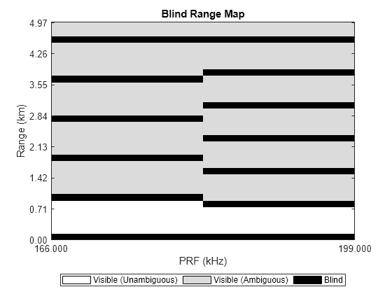 Figure contains an object of type radar.internal.blindmaps.prfdependentblindmapchart.