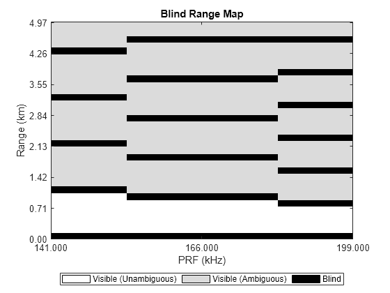 Figure contains an object of type radar.internal.blindmaps.prfdependentblindmapchart.