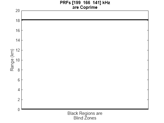 Figure contains an axes object. The axes object with title PRFs [199 166 141] kHz are Coprime, xlabel Black Regions are Blind Zones, ylabel Range (km) contains an object of type image.